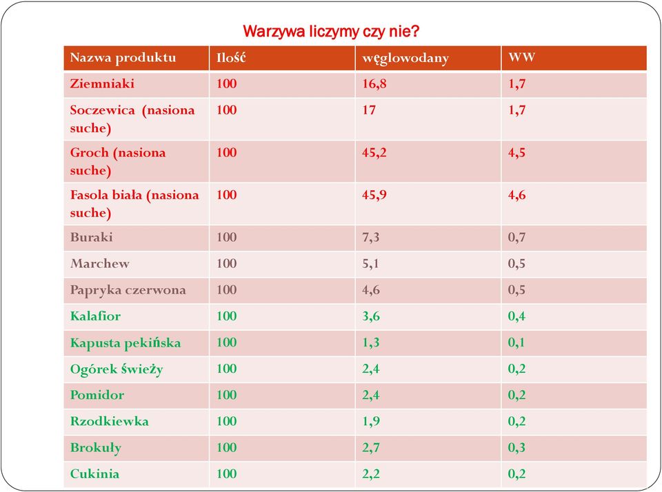 suche) Fasola biała (nasiona suche) 100 17 1,7 100 45,2 4,5 100 45,9 4,6 Buraki 100 7,3 0,7 Marchew 100