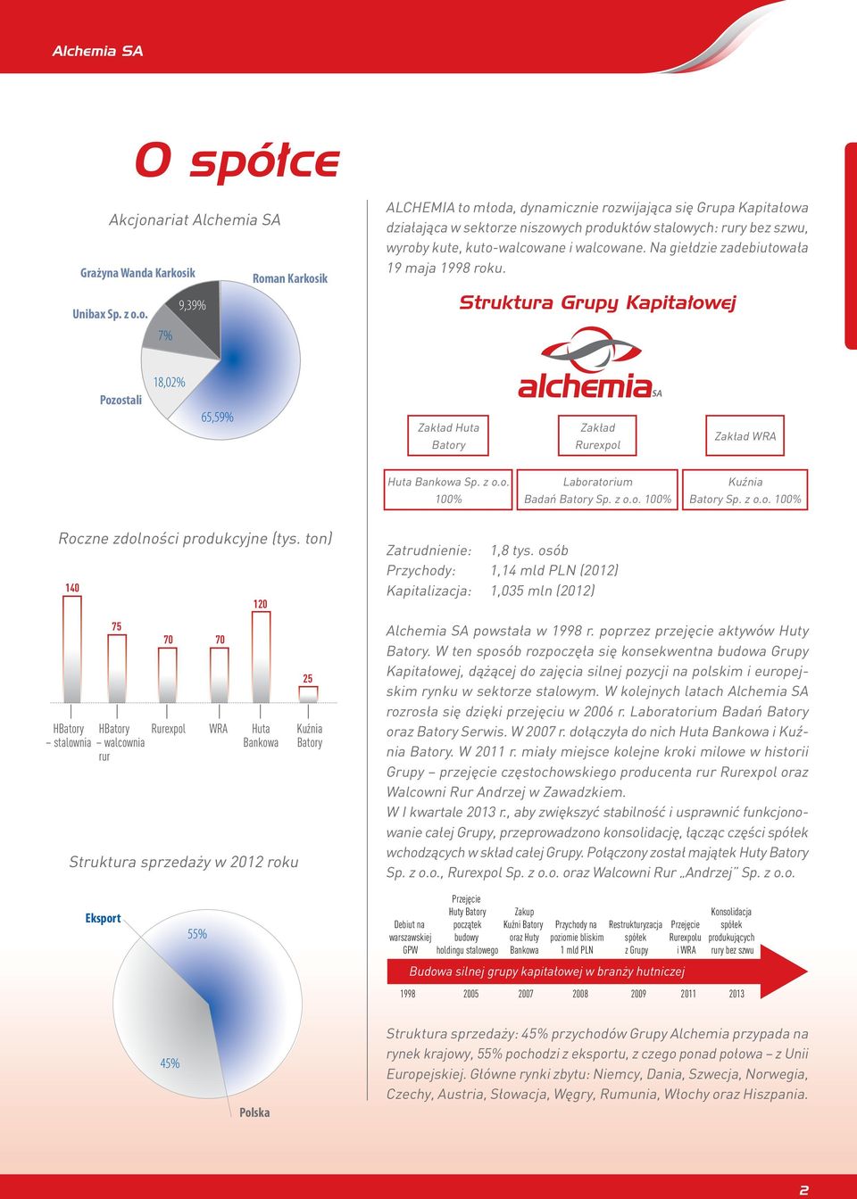 ik Roman Karkosik 9,39% Unibax Sp. z o.o. 7% ALCHEMIA to młoda, dynamicznie rozwijająca się Grupa Kapitałowa działająca w sektorze niszowych produktów stalowych: rury bez szwu, wyroby kute, kuto-walcowane i walcowane.