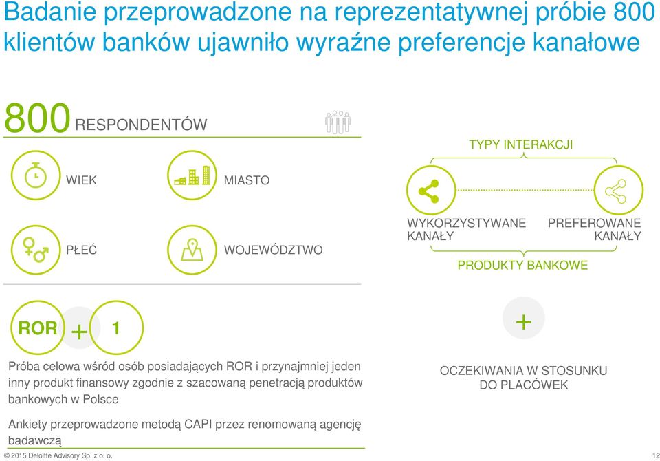 posiadających ROR i przynajmniej jeden inny produkt finansowy zgodnie z szacowaną penetracją produktów bankowych w Polsce