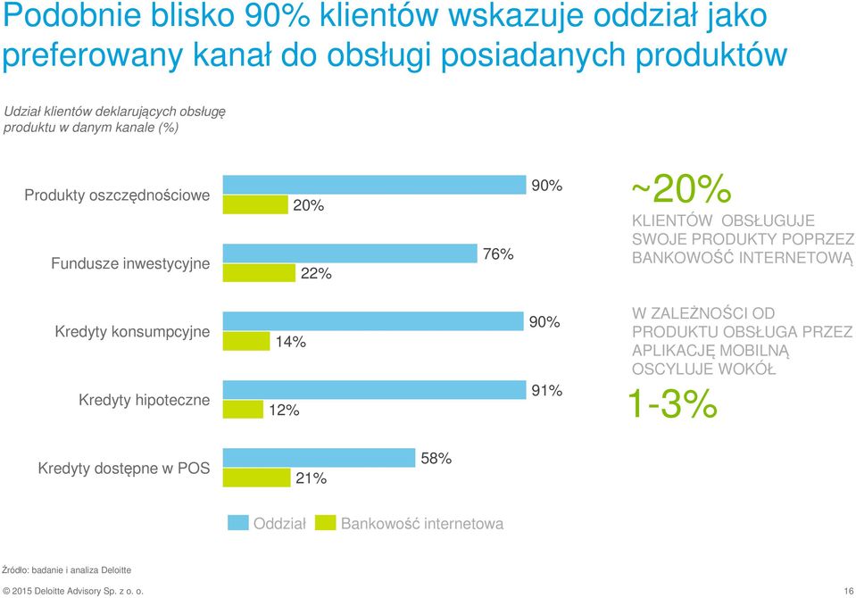 BANKOWOŚĆ INTERNETOWĄ Kredyty konsumpcyjne Kredyty hipoteczne 14% 12% 90% 91% W ZALEŻNOŚCI OD PRODUKTU OBSŁUGA PRZEZ APLIKACJĘ MOBILNĄ