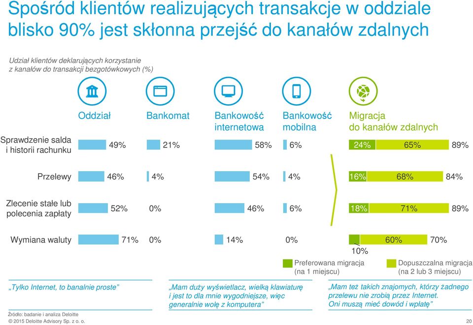 stałe lub polecenia zapłaty 52% 0% 46% 6% 18% 71% 89% Wymiana waluty 71% 0% 14% 0% 10% 60% 70% Preferowana migracja (na 1 miejscu) Dopuszczalna migracja (na 2 lub 3 miejscu) Tylko Internet, to