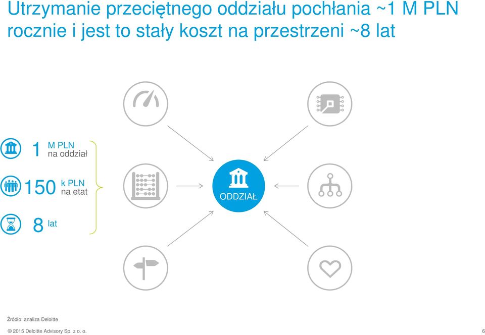 M PLN na oddział 150 k PLN na etat ODDZIAŁ 8 lat