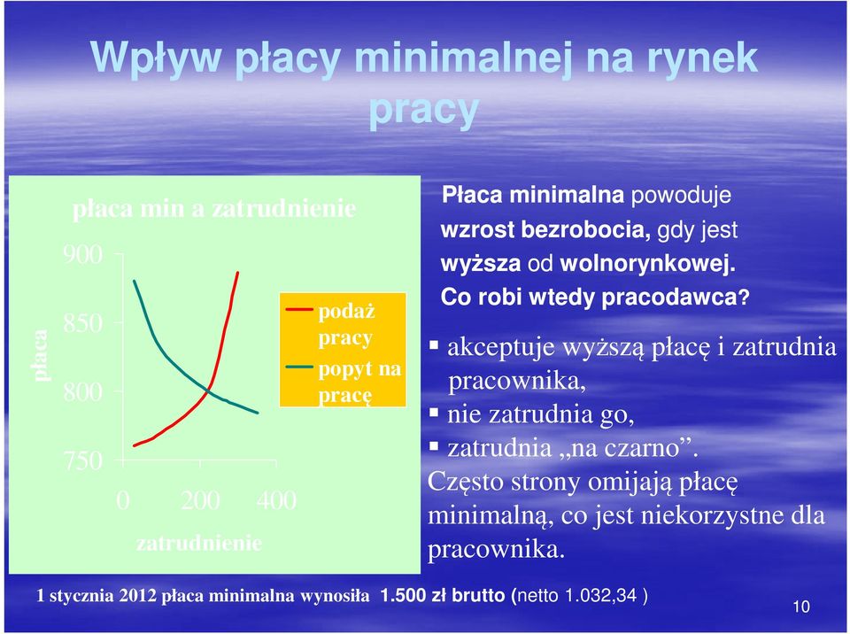 akceptuje wyższą płacę i zatrudnia pracownika, nie zatrudnia go, zatrudnia na czarno.