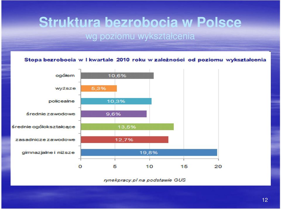 Polsce wg