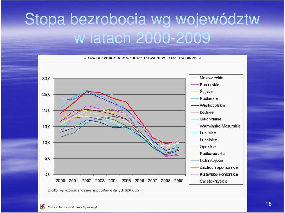 województw w