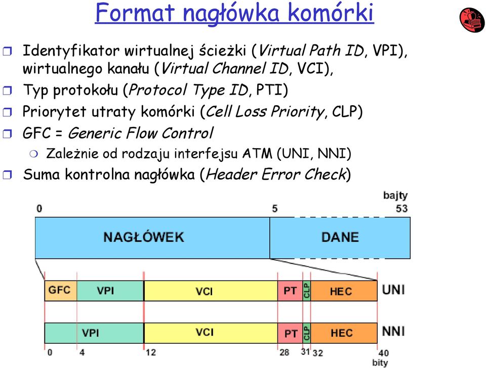 Priorytet utraty komórki (Cell Loss Priority, CLP) GFC = Generic Flow Control
