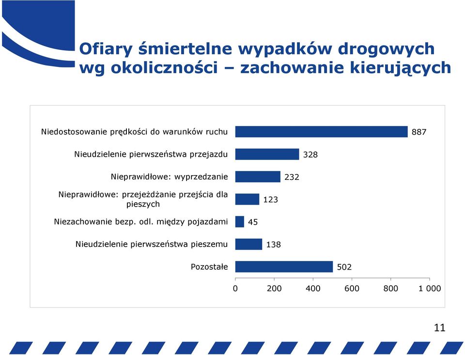 wyprzedzanie 232 Nieprawidłowe: przejeżdżanie przejścia dla pieszych 123 Niezachowanie bezp.