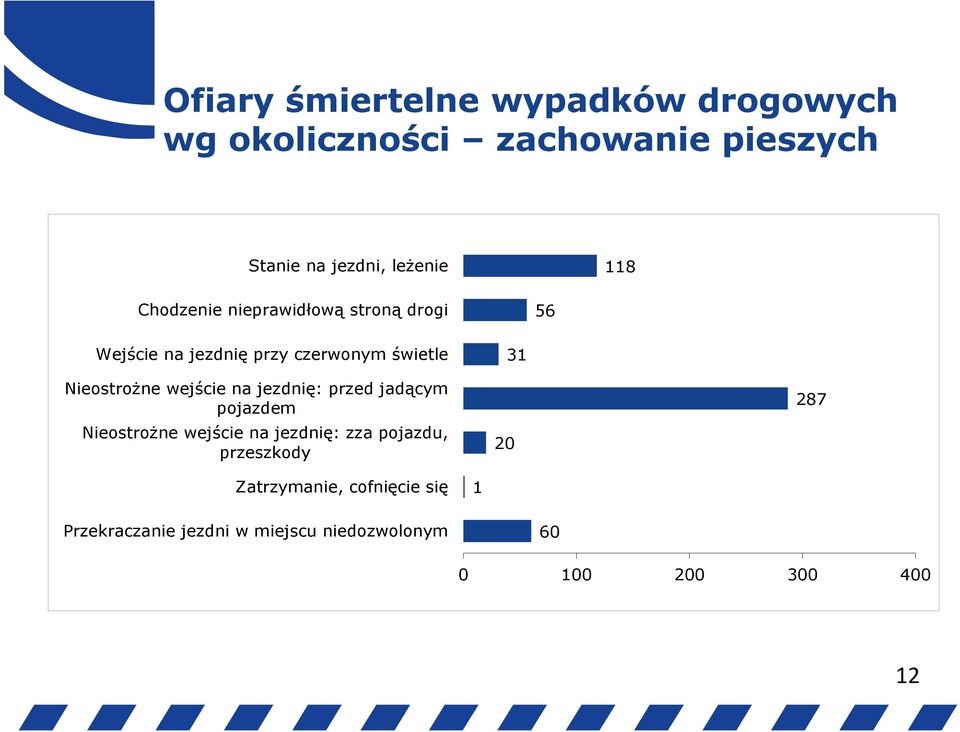 wejście na jezdnię: przed jadącym pojazdem Nieostrożne wejście na jezdnię: zza pojazdu, przeszkody