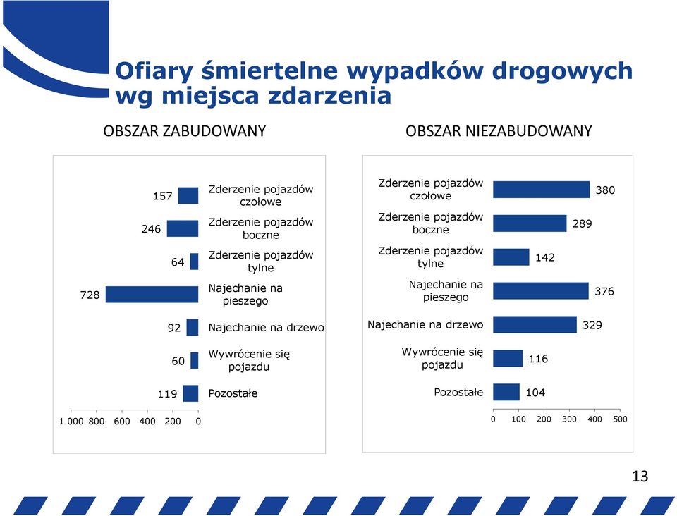 pojazdów tylne 142 380 289 728 Najechanie na pieszego Najechanie na pieszego 376 92 Najechanie na drzewo Najechanie na drzewo