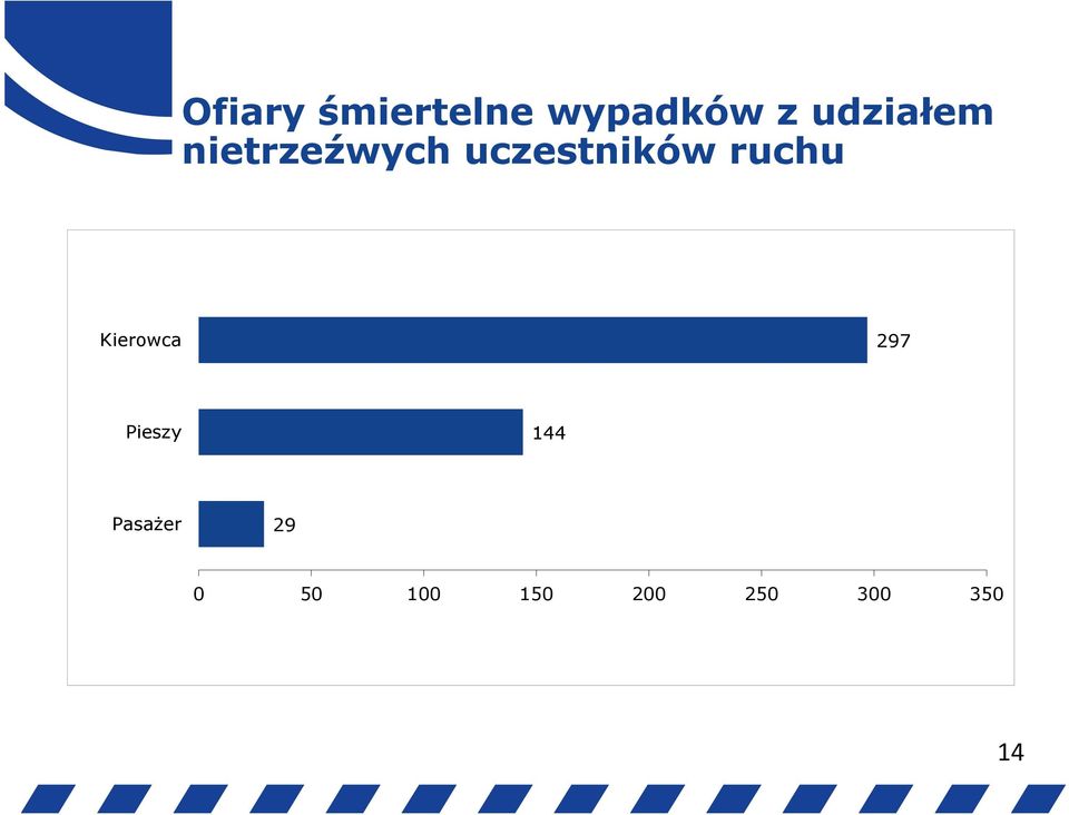 ruchu Kierowca 297 Pieszy 144