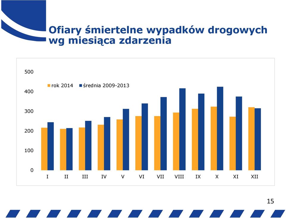 2014 średnia 2009-2013 300 200 100 0