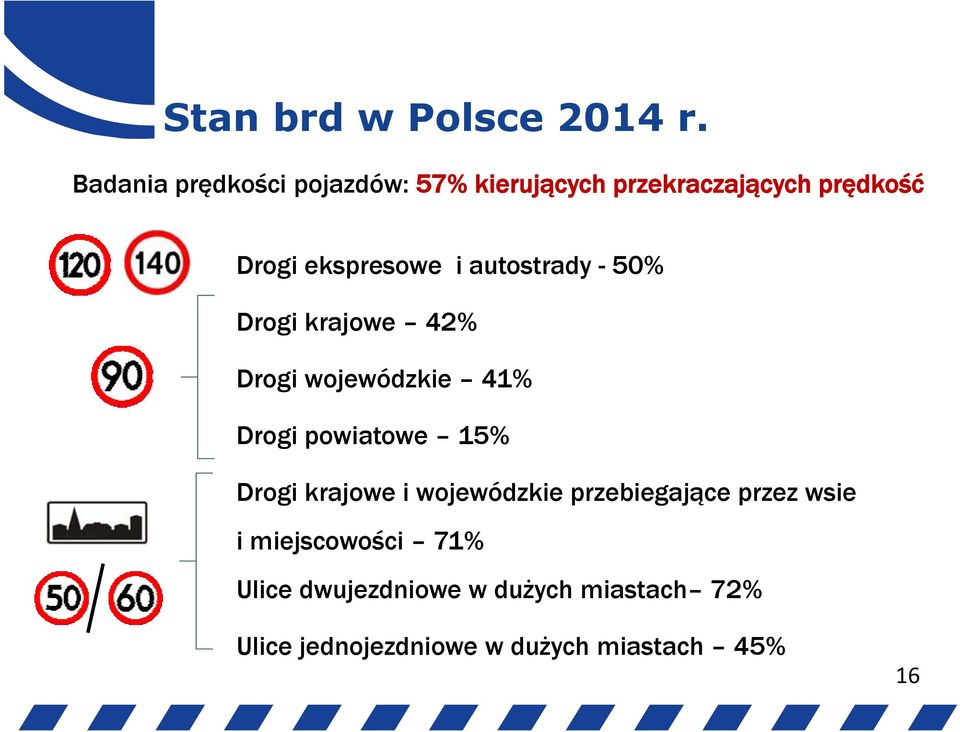 i autostrady - 50% Drogi krajowe 42% Drogi wojewódzkie 41% Drogi powiatowe 15% Drogi