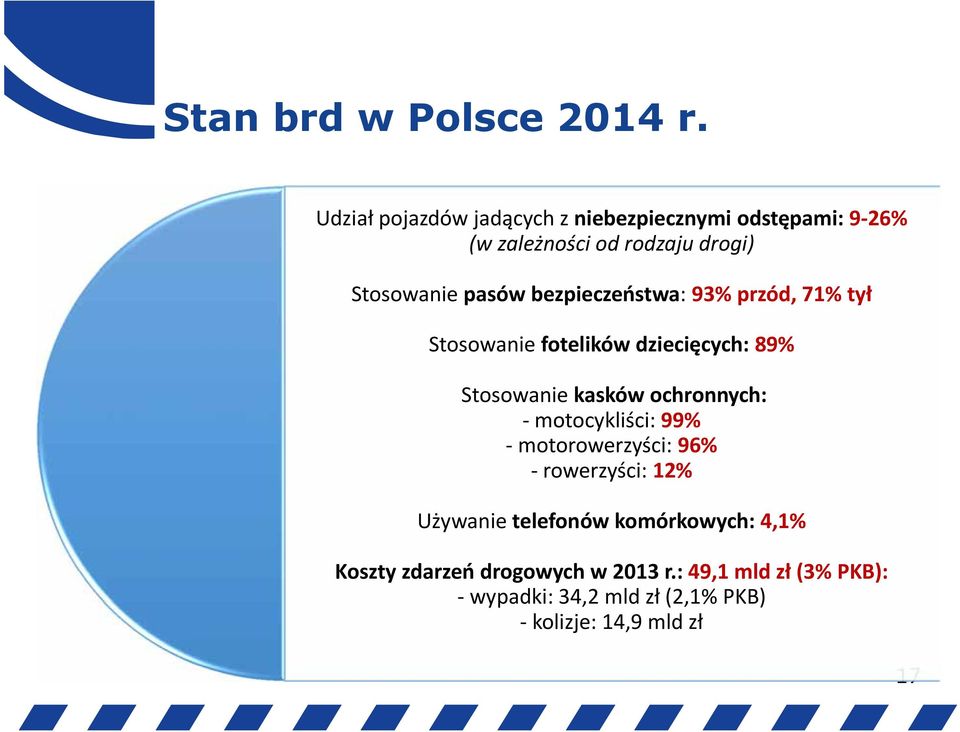 bezpieczeństwa: 93% przód, 71% tył Stosowanie fotelików dziecięcych: 89% Stosowanie kasków ochronnych: