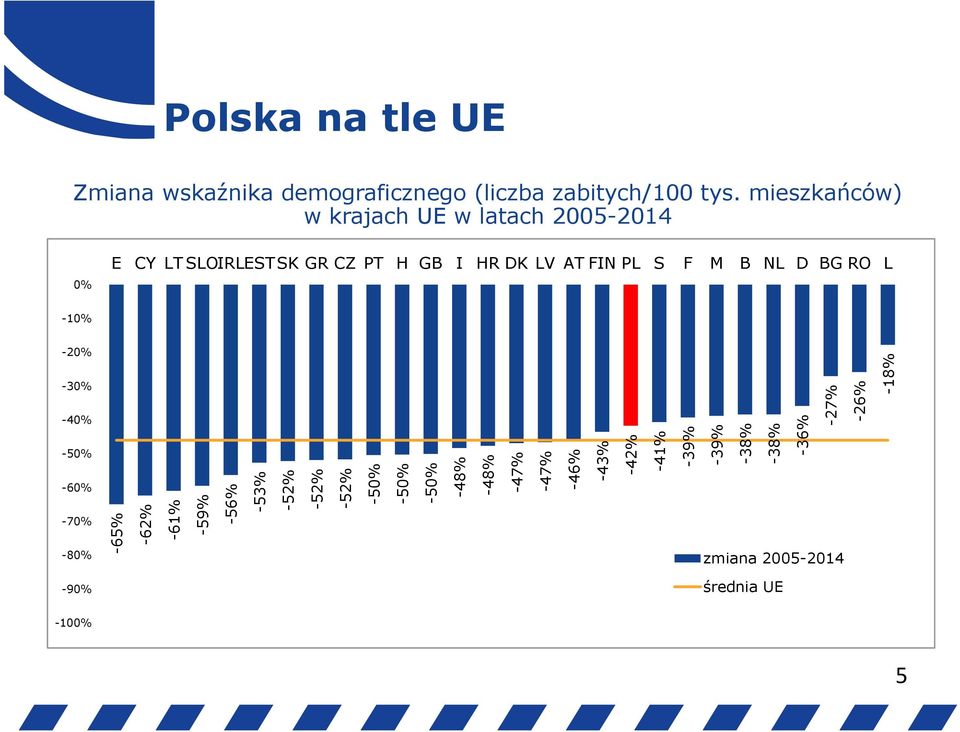 F M B NL D BG RO L -10% -20% -30% -40% -50% -60% -70% -80% -65% -62% -61% -59% -56% -53% -52% -52% -52%