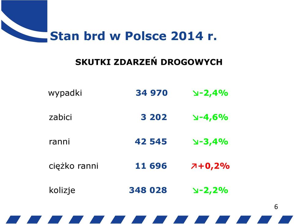 970-2,4% zabici 3 202-4,6% ranni 42