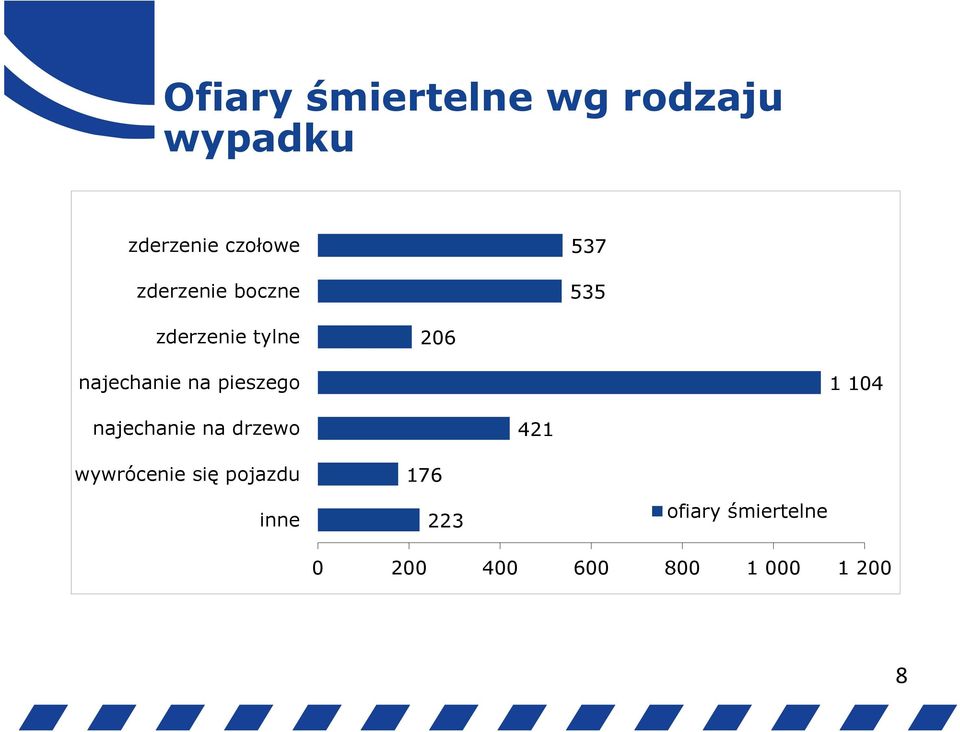 pieszego 1 104 najechanie na drzewo 421 wywrócenie się