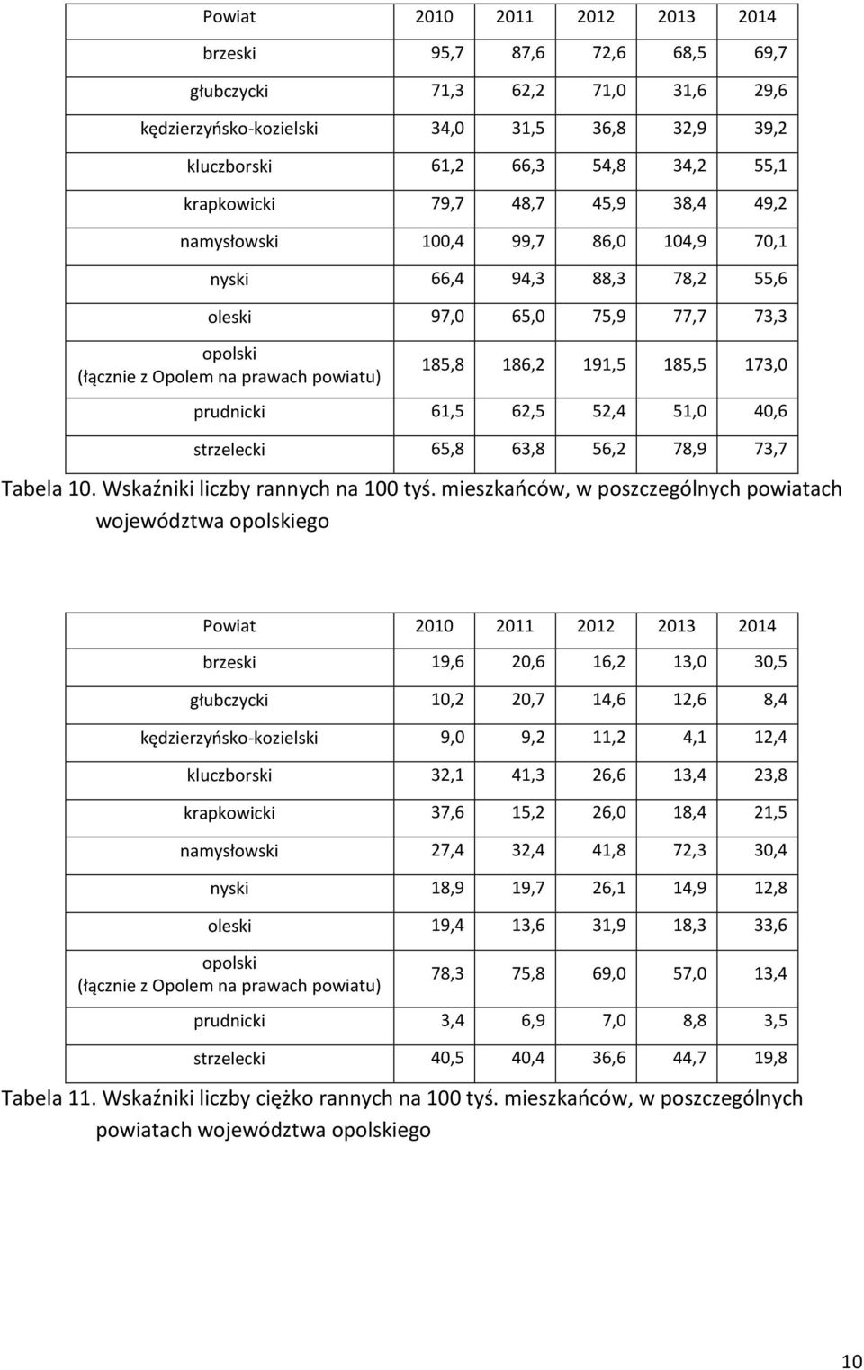 strzelecki 65,8 63,8 56,2 78,9 73,7 Tabela 10. Wskaźniki liczby rannych na 100 tyś.