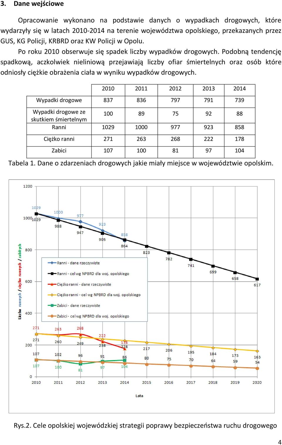 Podobną tendencję spadkową, aczkolwiek nieliniową przejawiają liczby ofiar śmiertelnych oraz osób które odniosły ciężkie obrażenia ciała w wyniku wypadków drogowych.