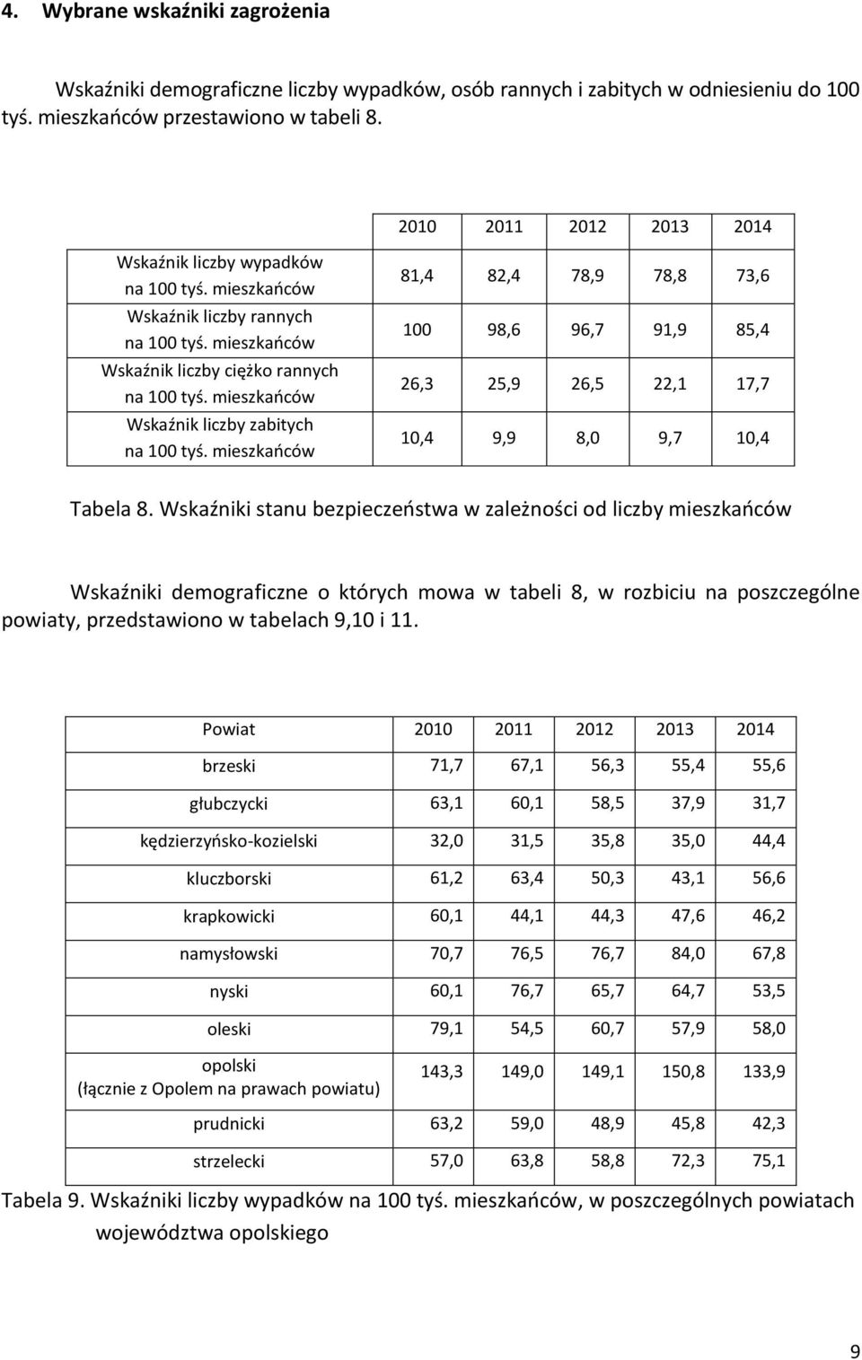 mieszkańców Wskaźnik liczby zabitych na 100 tyś. mieszkańców 81,4 82,4 78,9 78,8 73,6 100 98,6 96,7 91,9 85,4 26,3 25,9 26,5 22,1 17,7 10,4 9,9 8,0 9,7 10,4 Tabela 8.