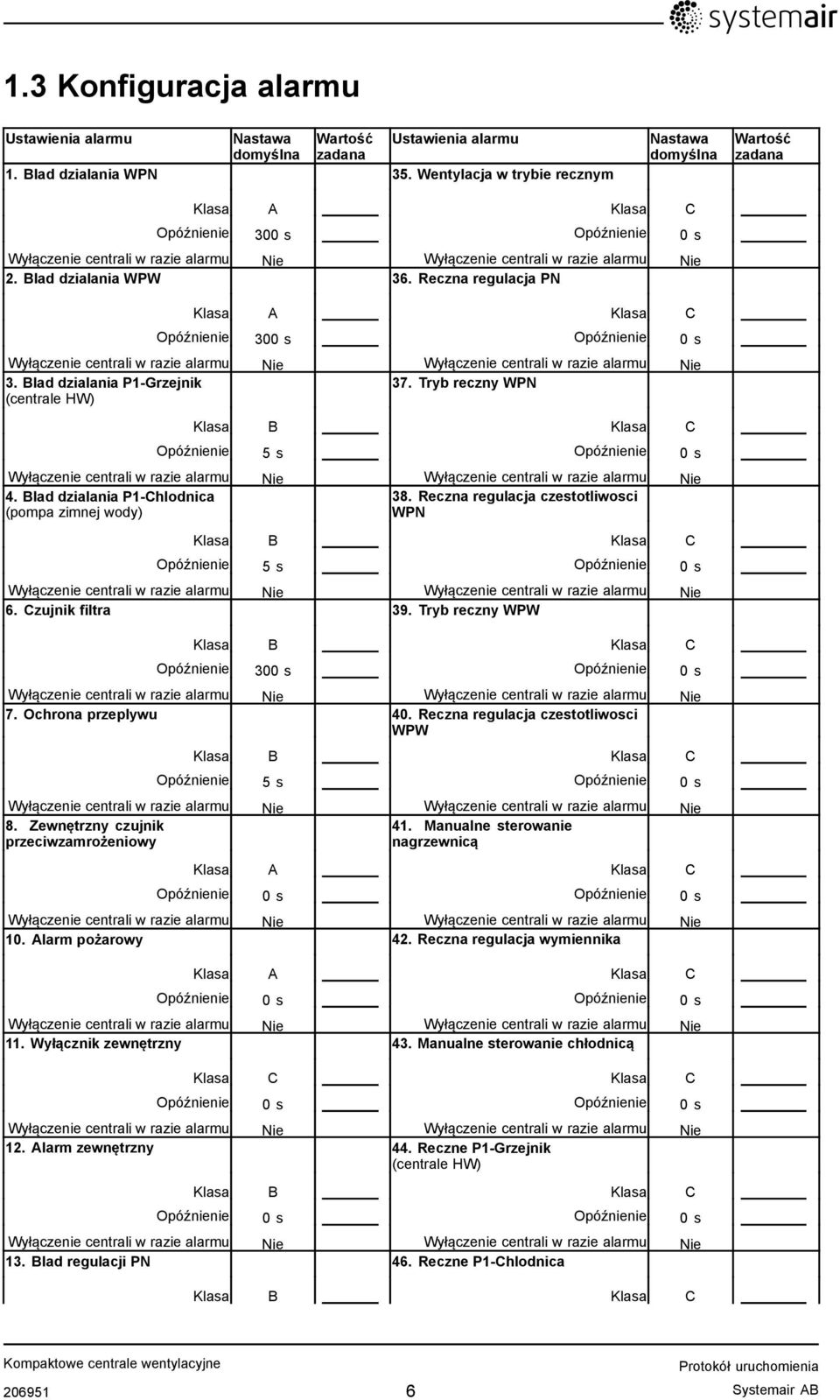 Reczna regulacja PN Klasa A Klasa C Opóźnienie 300 s Opóźnienie 0 s 3. Blad dzialania P1-Grzejnik 37. Tryb reczny WPN (centrale HW) Opóźnienie 5 s Opóźnienie 0 s 4. Blad dzialania P1-Chlodnica 38.