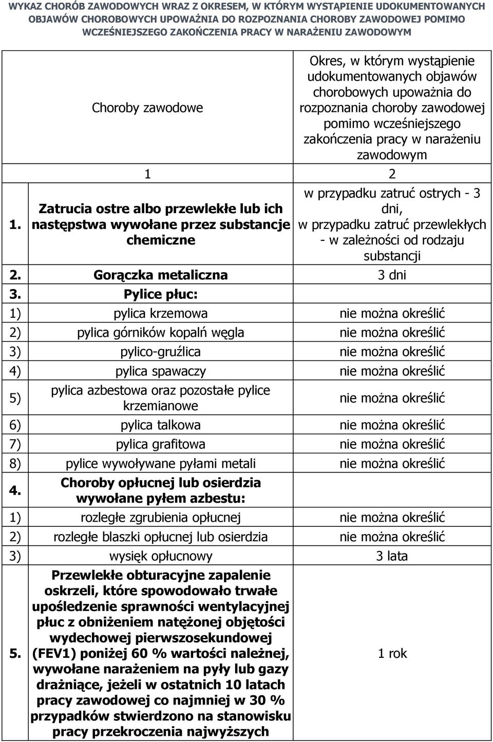 Choroby zawodowe Okres, w którym wystąpienie udokumentowanych objawów chorobowych upoważnia do rozpoznania choroby zawodowej pomimo wcześniejszego zakończenia pracy w narażeniu zawodowym 1 2 Zatrucia