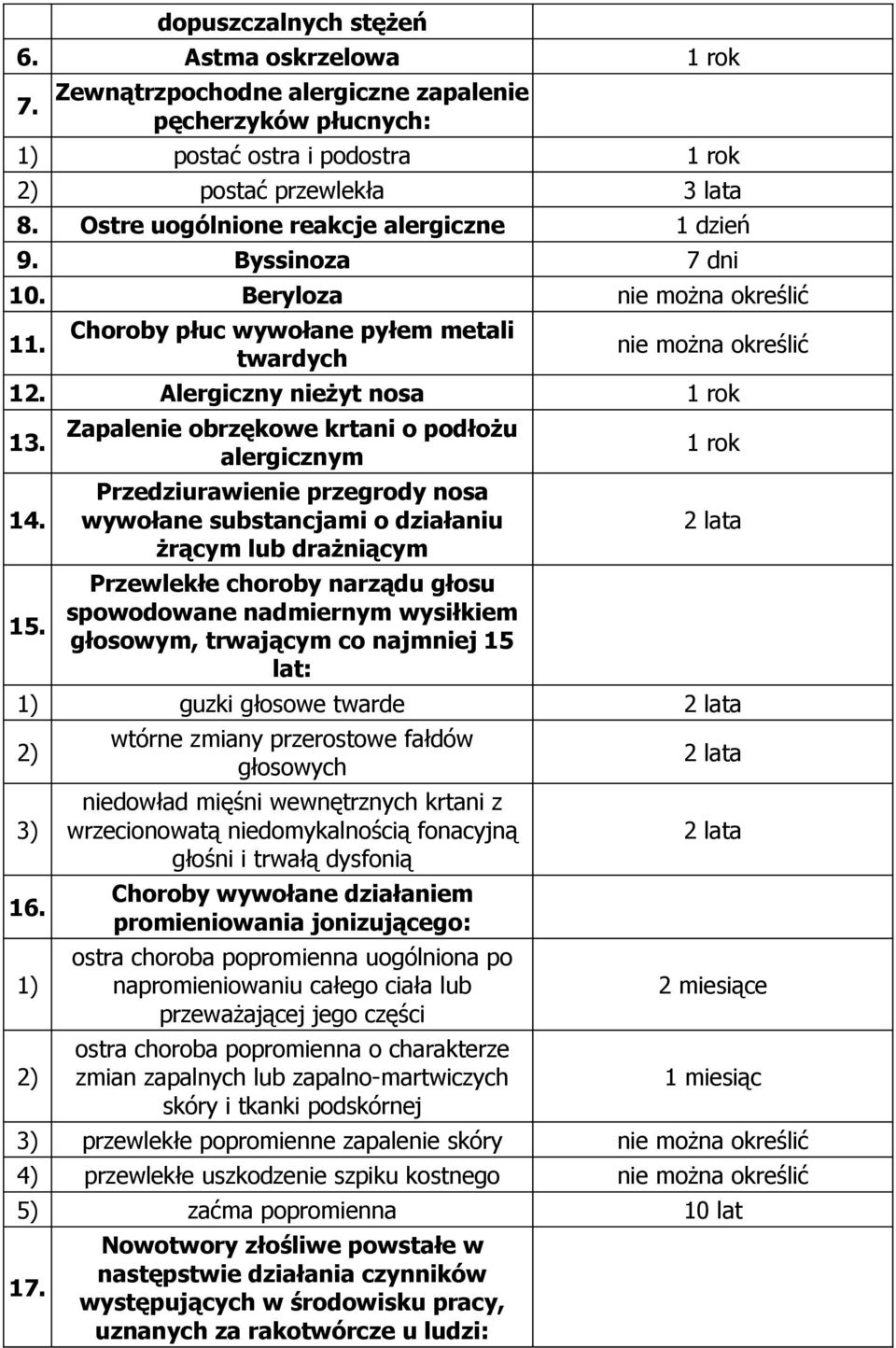 Zapalenie obrzękowe krtani o podłożu alergicznym Przedziurawienie przegrody nosa wywołane substancjami o działaniu żrącym lub drażniącym Przewlekłe choroby narządu głosu spowodowane nadmiernym