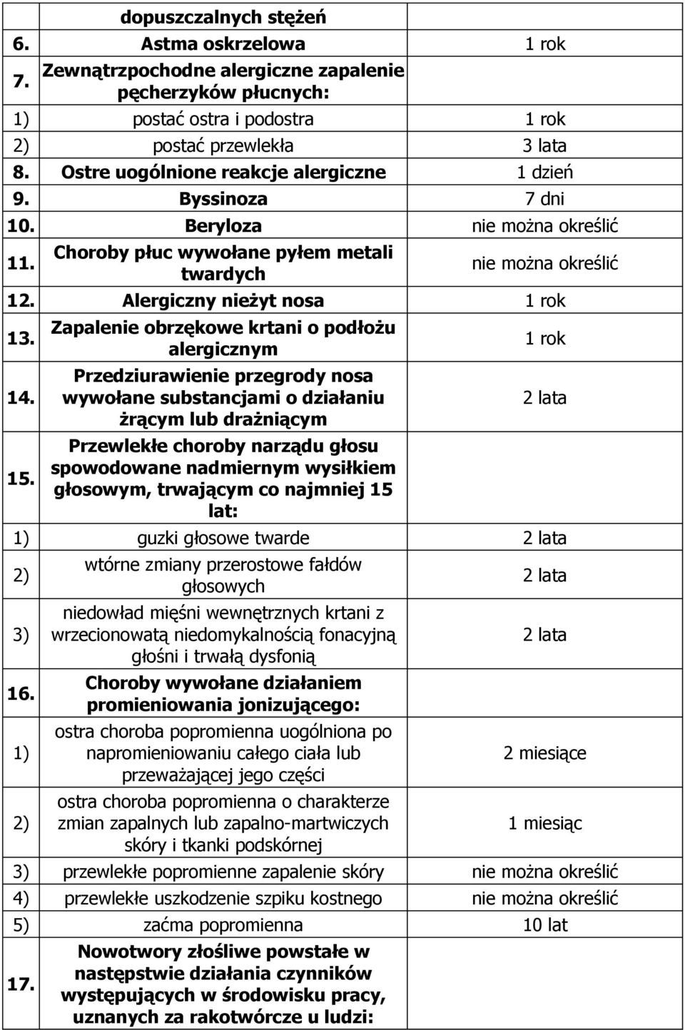 Zapalenie obrzękowe krtani o podłożu alergicznym Przedziurawienie przegrody nosa wywołane substancjami o działaniu żrącym lub drażniącym Przewlekłe choroby narządu głosu spowodowane nadmiernym