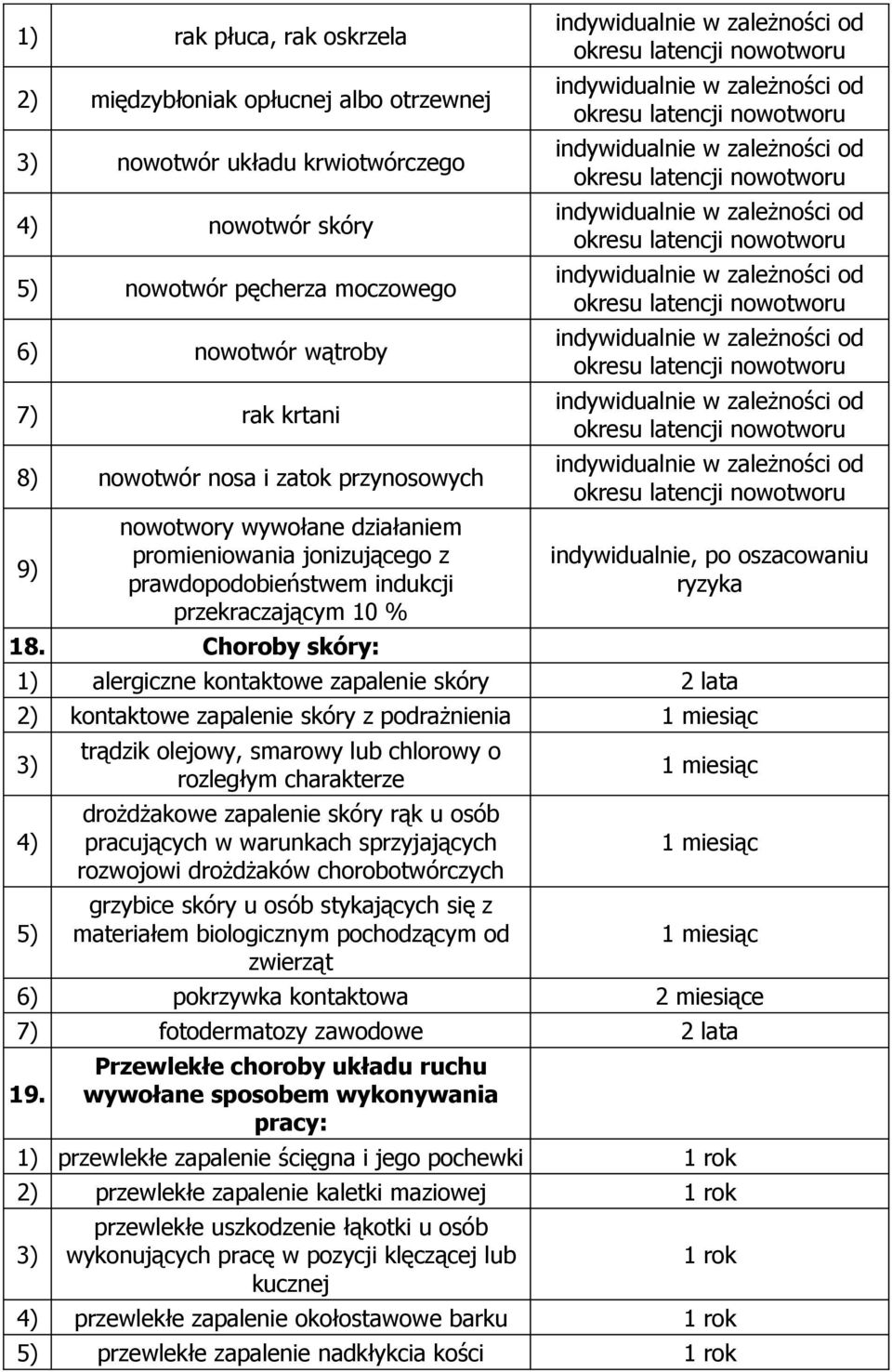 Choroby skóry: indywidualnie, po oszacowaniu ryzyka 1) alergiczne kontaktowe zapalenie skóry kontaktowe zapalenie skóry z podrażnienia trądzik olejowy, smarowy lub chlorowy o rozległym charakterze