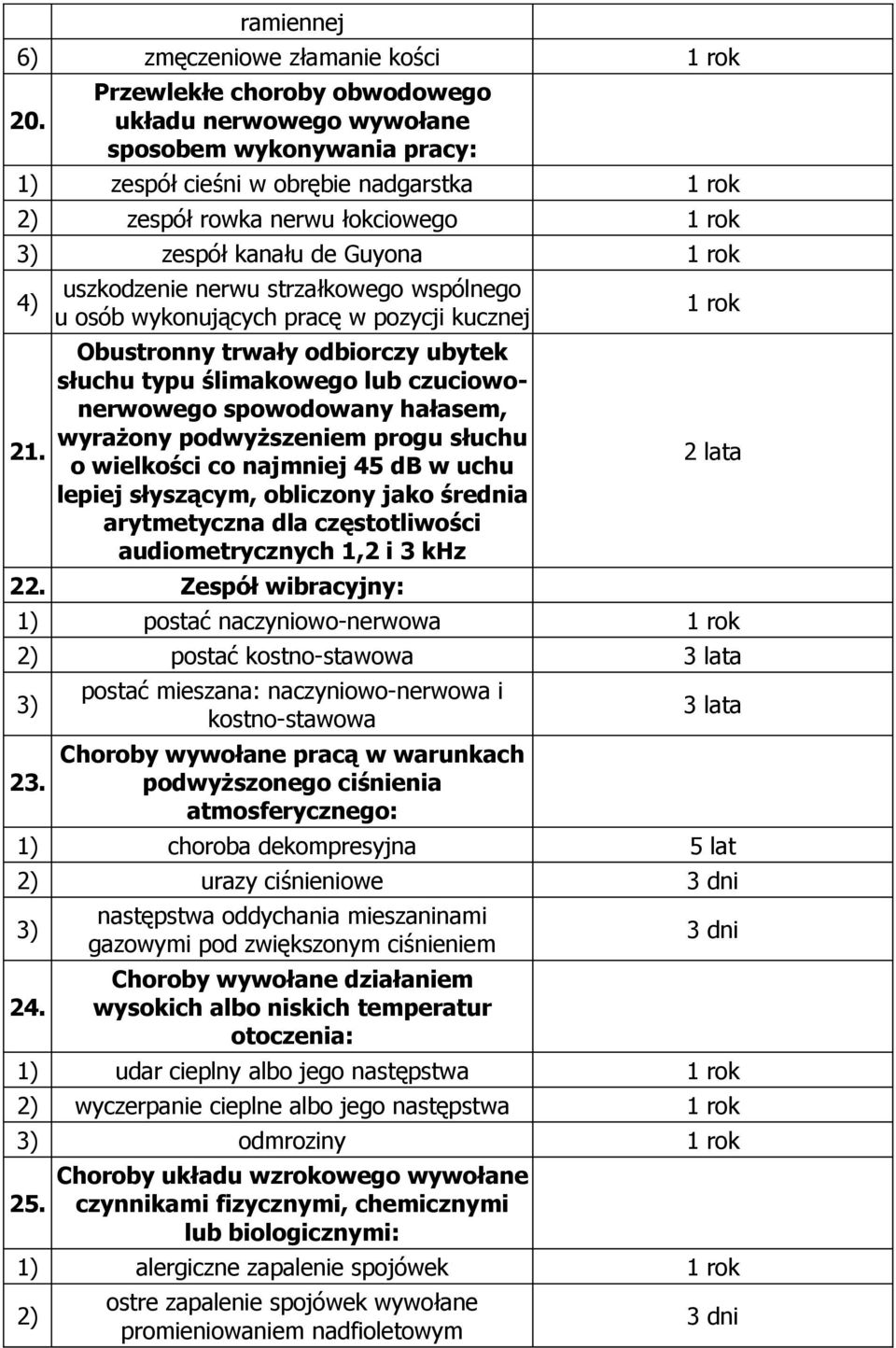 uszkodzenie nerwu strzałkowego wspólnego u osób wykonujących pracę w pozycji kucznej Obustronny trwały odbiorczy ubytek słuchu typu ślimakowego lub czuciowonerwowego spowodowany hałasem, wyrażony