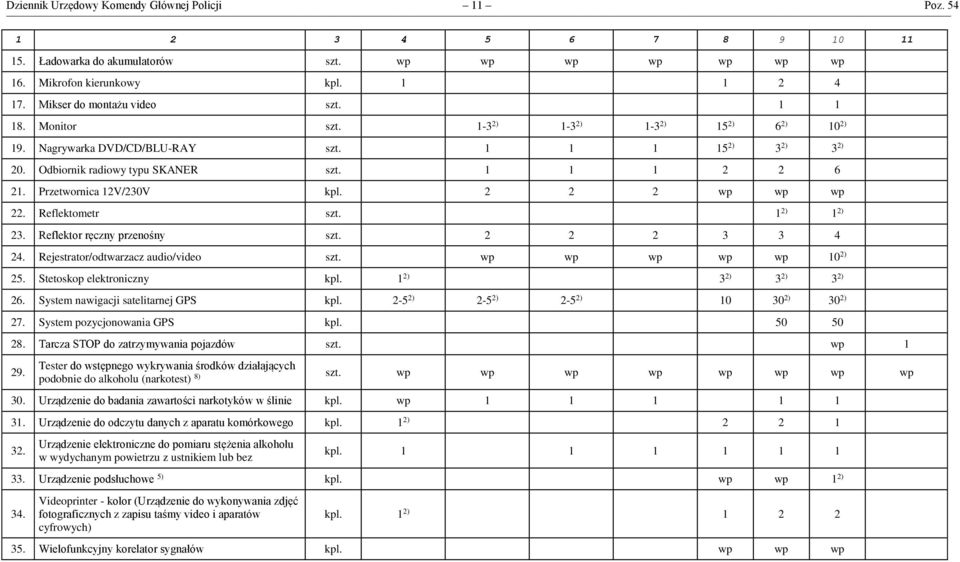 Przetwornica 12V/230V kpl. 2 2 2 wp wp wp 22. Reflektometr szt. 1 2) 1 2) 23. Reflektor ręczny przenośny szt. 2 2 2 3 3 4 24. Rejestrator/odtwarzacz audio/video szt. wp wp wp wp wp 10 2) 25.