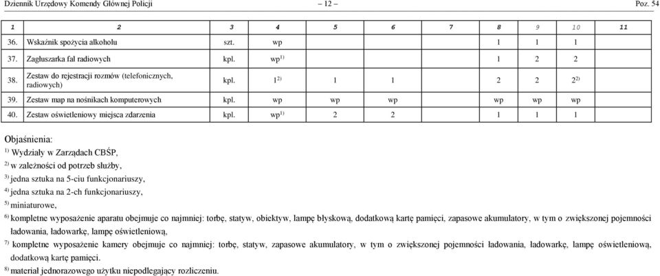 wp 1) 2 2 1 1 1 Objaśnienia: 1) Wydziały w Zarządach CBŚP, 2) w zależności od potrzeb służby, 3) jedna sztuka na 5-ciu funkcjonariuszy, 4) jedna sztuka na 2-ch funkcjonariuszy, 5) miniaturowe, 6)