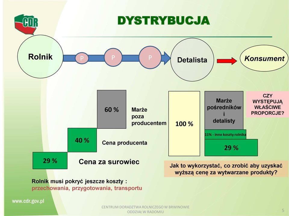 29 % 40 % Cena producenta Cena za surowiec Rolnik musi pokryć jeszcze koszty : przechowania,