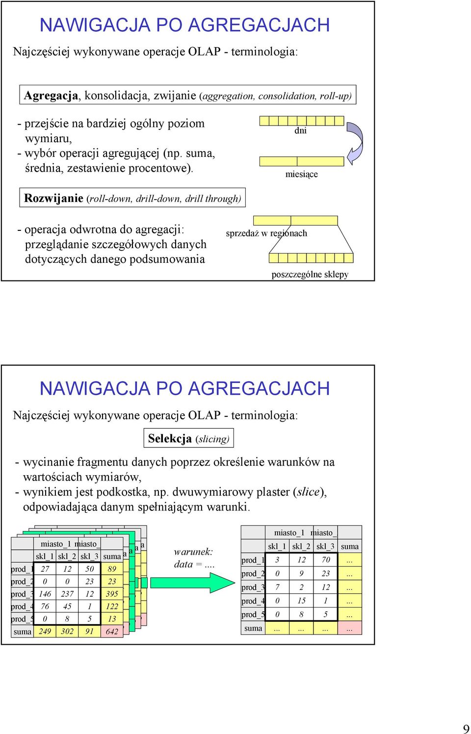 dni miesiące Rozwijanie (roll-down, drill-down, drill through) - operacja odwrotna do agregacji: przeglądanie szczegółowych danych dotyczących danego podsumowania sprzedaż w regionach poszczególne