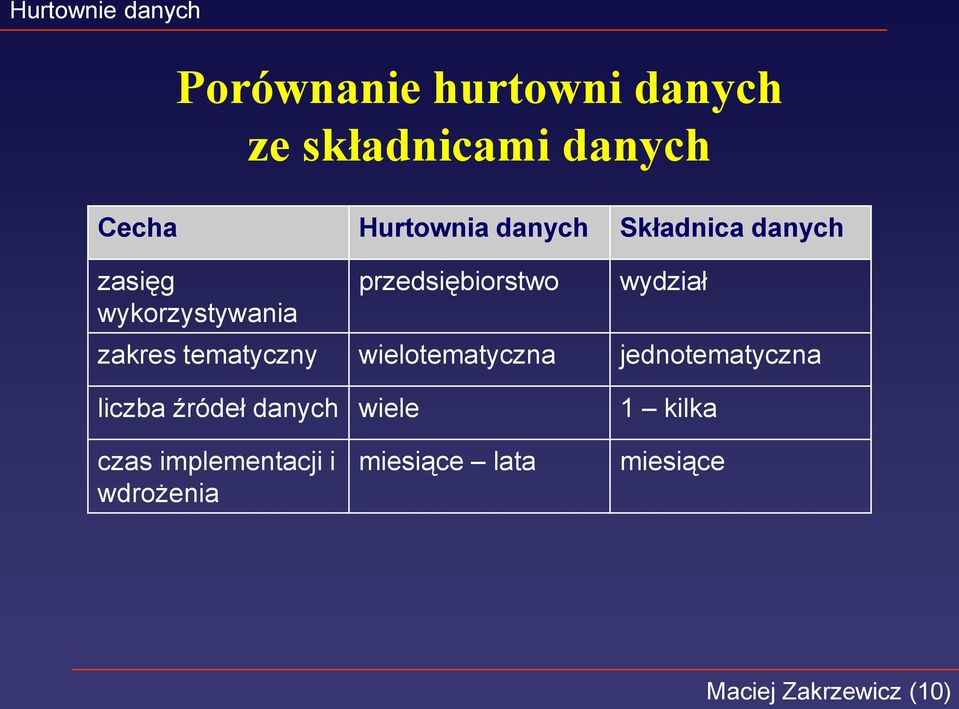 tematyczny wielotematyczna jednotematyczna liczba źródeł danych wiele 1