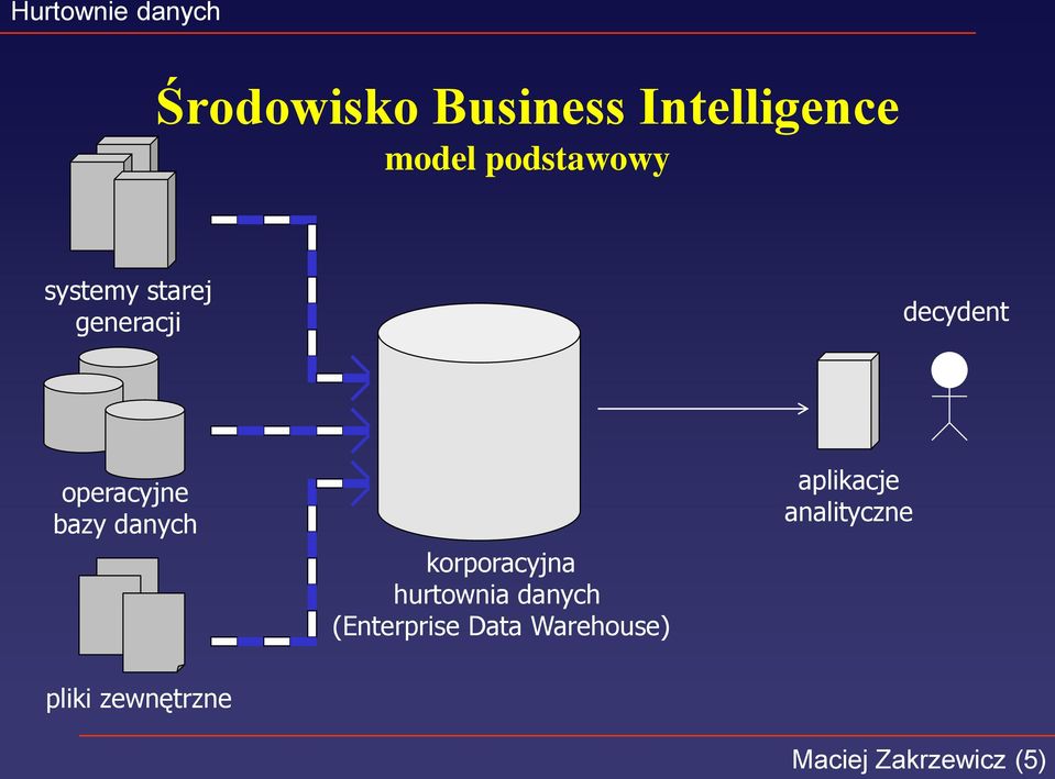 korporacyjna hurtownia danych (Enterprise Data