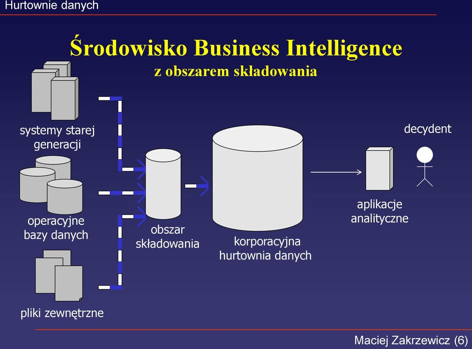 danych obszar składowania korporacyjna hurtownia danych