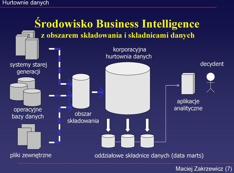 operacyjne bazy danych obszar składowania aplikacje analityczne pliki