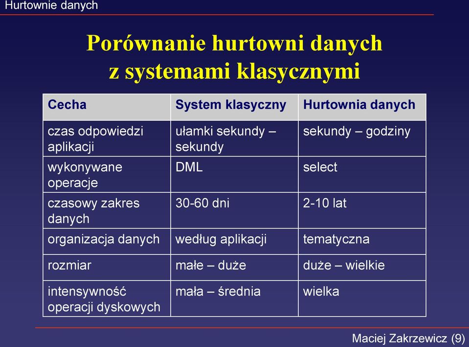 sekundy godziny select 30-60 dni 2-10 lat organizacja danych według aplikacji tematyczna