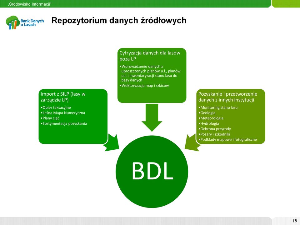 lasów poza LP Wprowadzenie danych z uproszczonych planów u.l., planów u.l. i inwentaryzacji stanu lasu do bazy danych