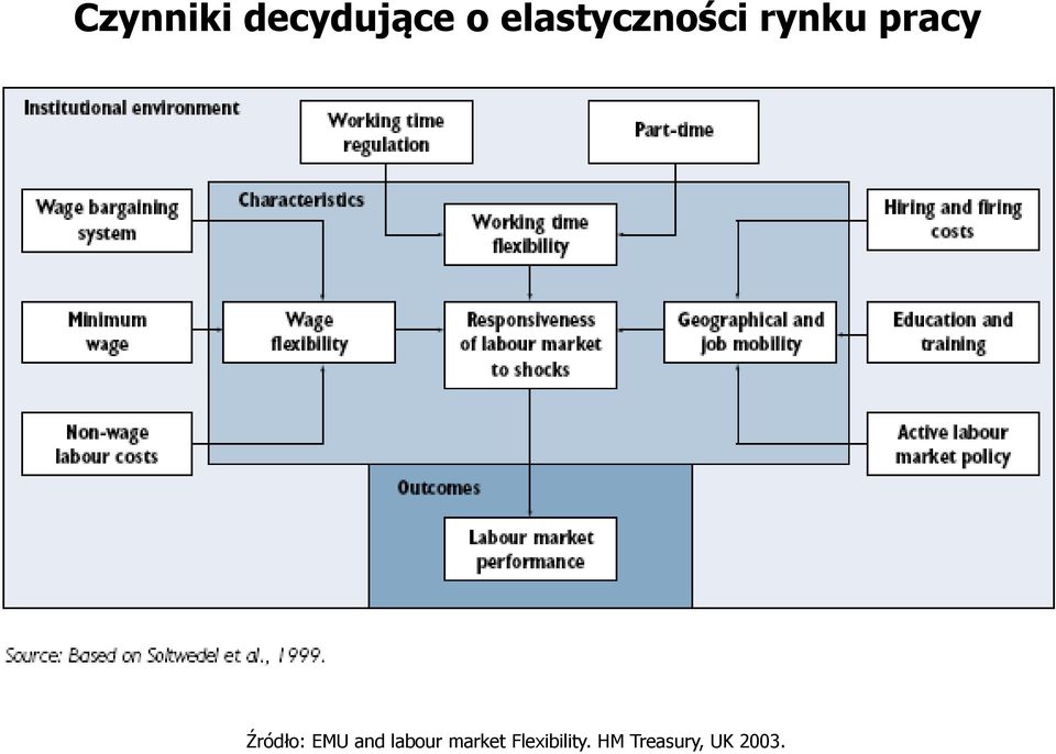 Źródło: EMU and labour