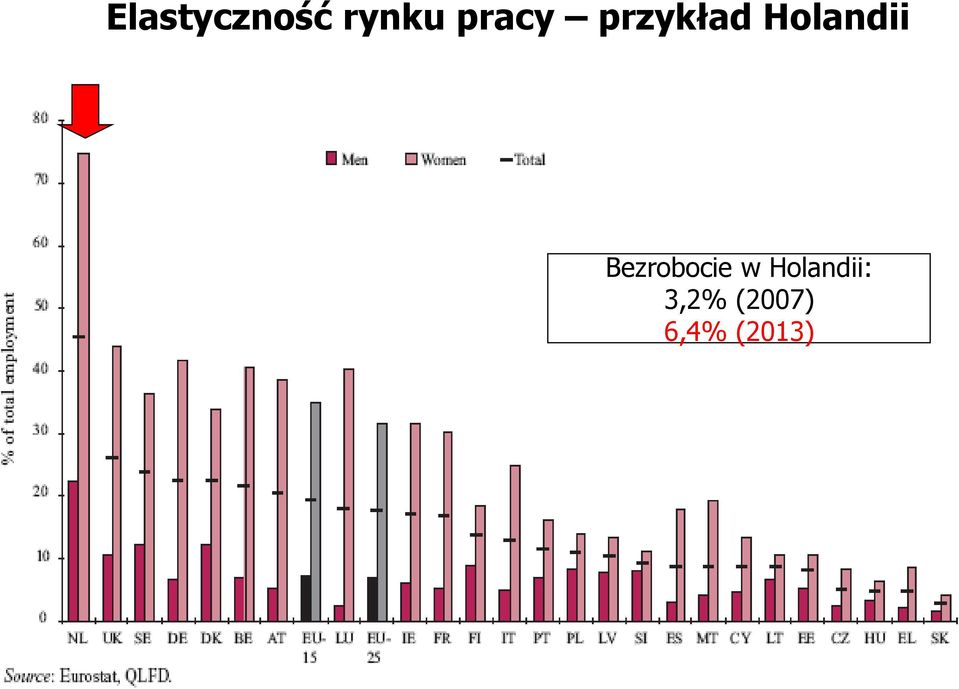 Holandii Bezrobocie w