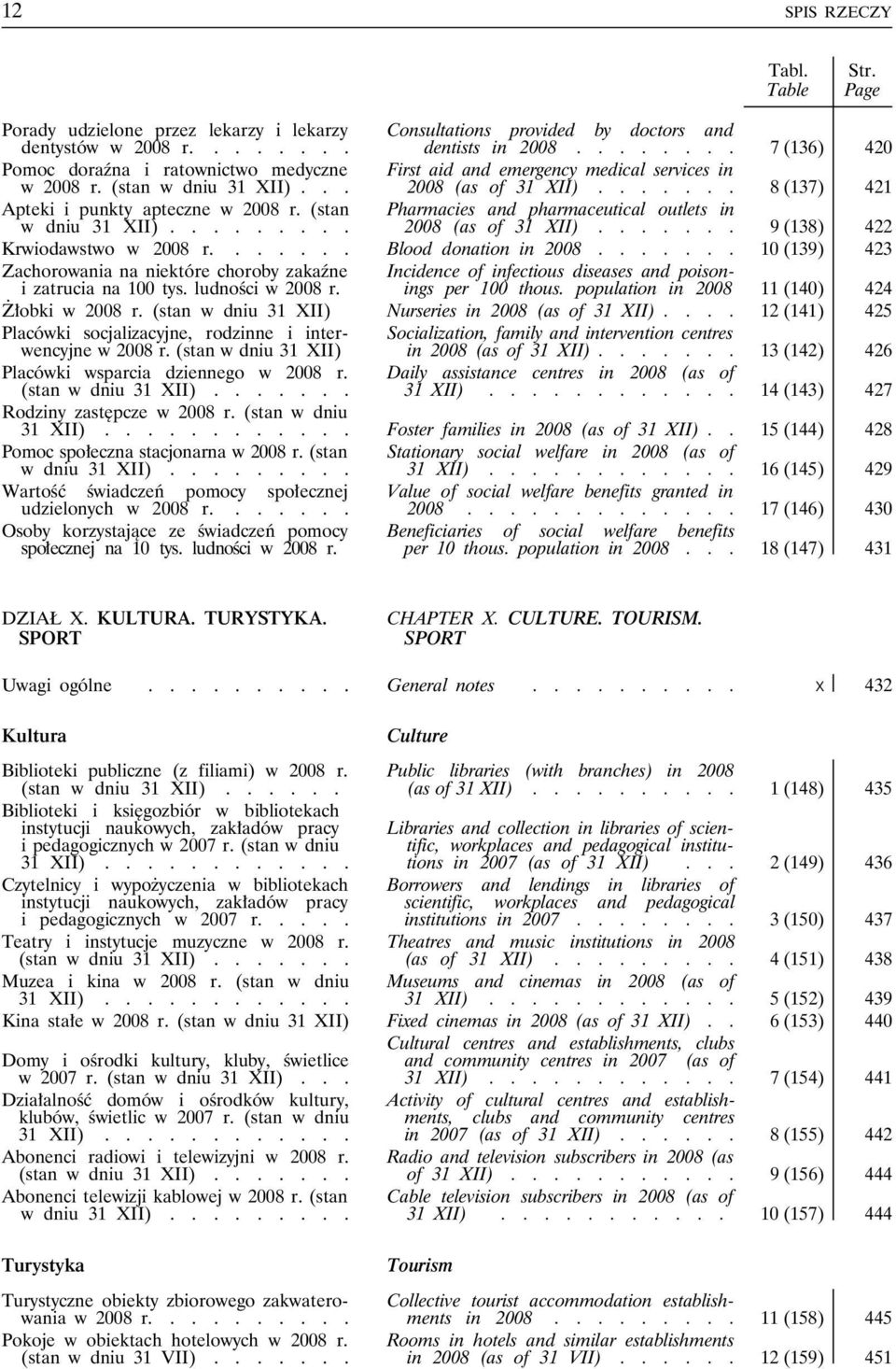 ...... 8 (137) 421 Apteki i punkty apteczne w 2008 r. (stan Pharmacies and pharmaceutical outlets in w dniu 31 XII)......... 2008 (as of 31 XII)....... 9 (138) 422 Krwiodawstwo w 2008 r.