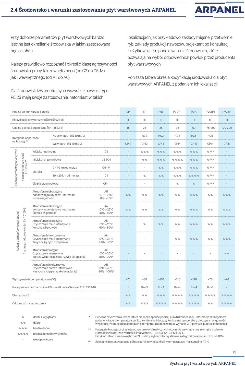 neutralnych wszystkie powłoki typu PE 25 mają swoje zastosowanie, natomiast w takich lokalizacjach jak przykładowo zakłady mięsne, przetwórnie ryb, zakłady produkcji nawozów, projektant po