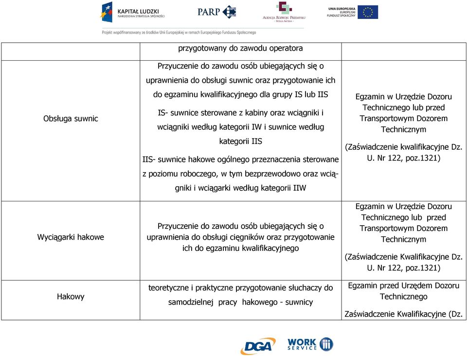 z poziomu roboczego, w tym bezprzewodowo oraz wciągniki i wciągarki według kategorii IIW Przyuczenie do zawodu osób ubiegających się o uprawnienia do obsługi cięgników oraz przygotowanie ich do