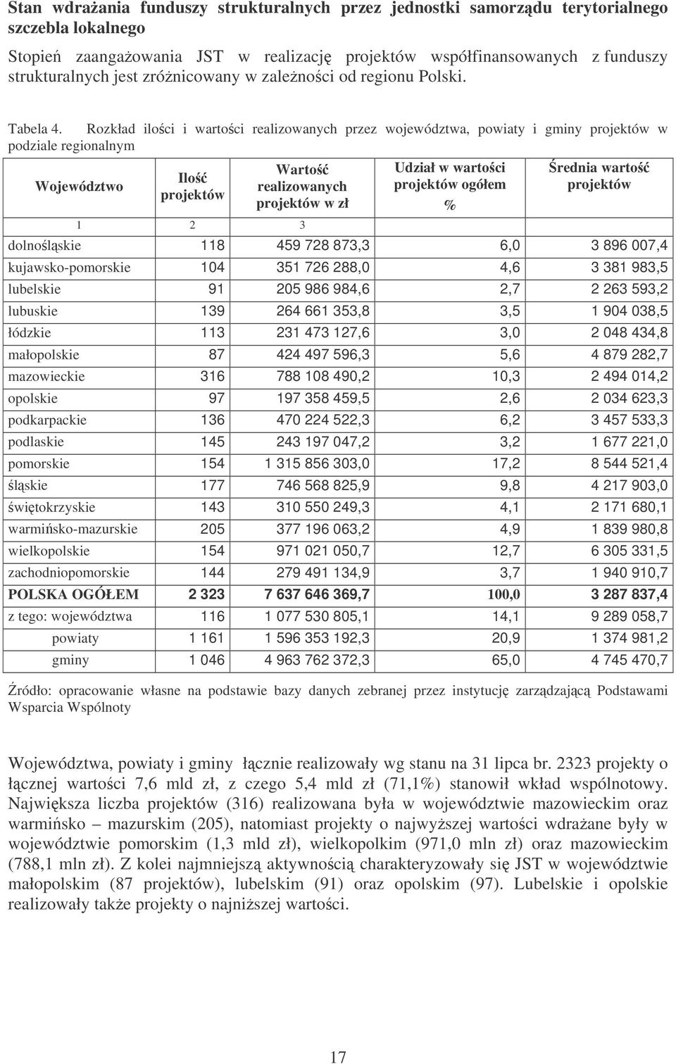 Rozkład iloci i wartoci realizowanych przez województwa, powiaty i gminy projektów w podziale regionalnym Województwo Ilo projektów Warto realizowanych projektów w zł 1 2 3 Udział w wartoci projektów
