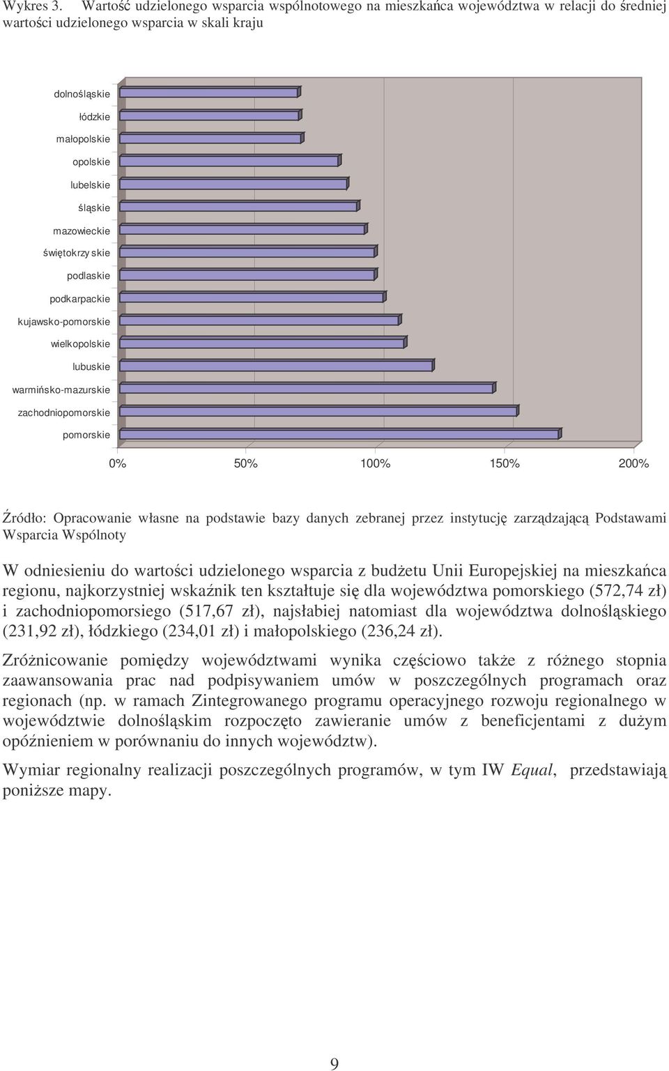 witokrzy skie podlaskie podkarpackie kujawsko-pomorskie wielkopolskie lubuskie warmisko-mazurskie zachodniopomorskie pomorskie 0% 50% 100% 150% 200% ródło: Opracowanie własne na podstawie bazy danych