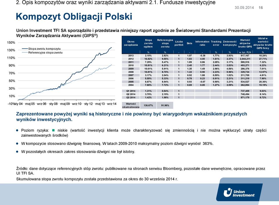 zwrotu kompozytu Referencyjna stopa zwrotu -10% sty 04 maj 05 wrz 06 sty 08 maj 09 wrz 10 sty 12 maj 13 wrz 14 Okres zarządzania Zaprezentowane powyżej wyniki są historyczne i nie powinny być