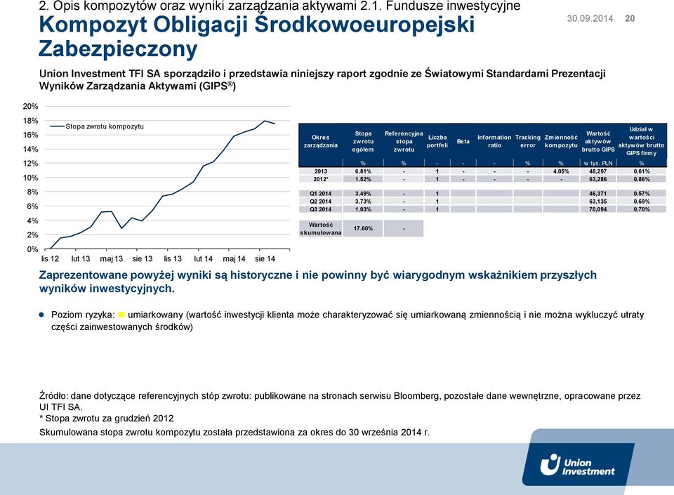 przedstawia niniejszy raport zgodnie ze Światowymi Standardami Prezentacji Wyników Zarządzania Aktywami (GIPS ) Stopa zwrotu kompozytu 0% lis 12 lut 13 maj 13 sie 13 lis 13 lut 14 maj 14 sie 14 Okres