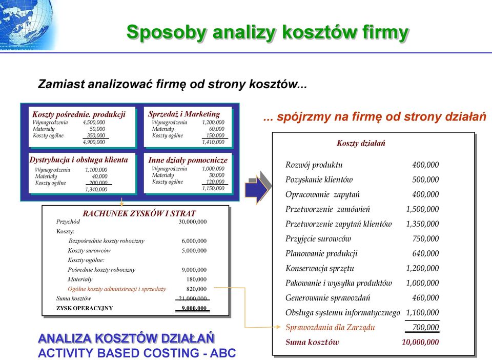 .. spójrzmy na firmę od strony działań Koszty działań Dystrybucja i obsługa klienta Wynagrodzenia 1,100,000 Materiały 40,000 Koszty ogólne 200,000 1,340,000 RACHUNEK ZYSKÓW I STRAT Przychód