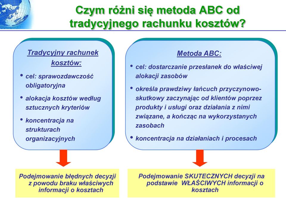 ABC: cel: dostarczanie przesłanek do właściwej alokacji zasobów określa prawdziwy łańcuch przyczynowoskutkowy zaczynając od klientów poprzez produkty i usługi